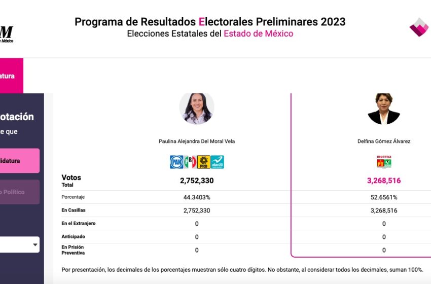  ABSTENCIONISMO EL GANADOR EN EDOMEX VOTÓ MENOS DEL 50 POR CIENTO