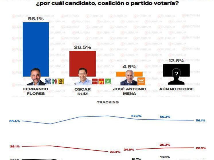  CONTINÚA FERNANDO FLORES A LA CABEZA EN METEPEC