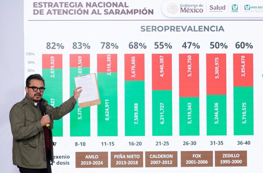  Sheinbaum llama a la calma ante brote de sarampión; Gobierno asegura contar con 28 millones de vacunas